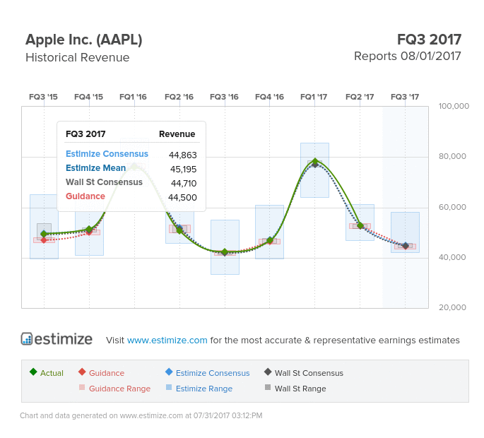 Apple Revenue