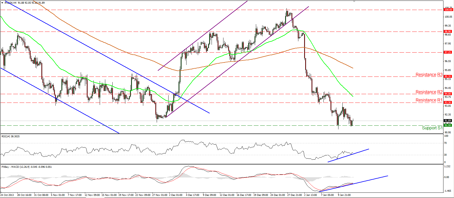 Oil 4 Hour Chart