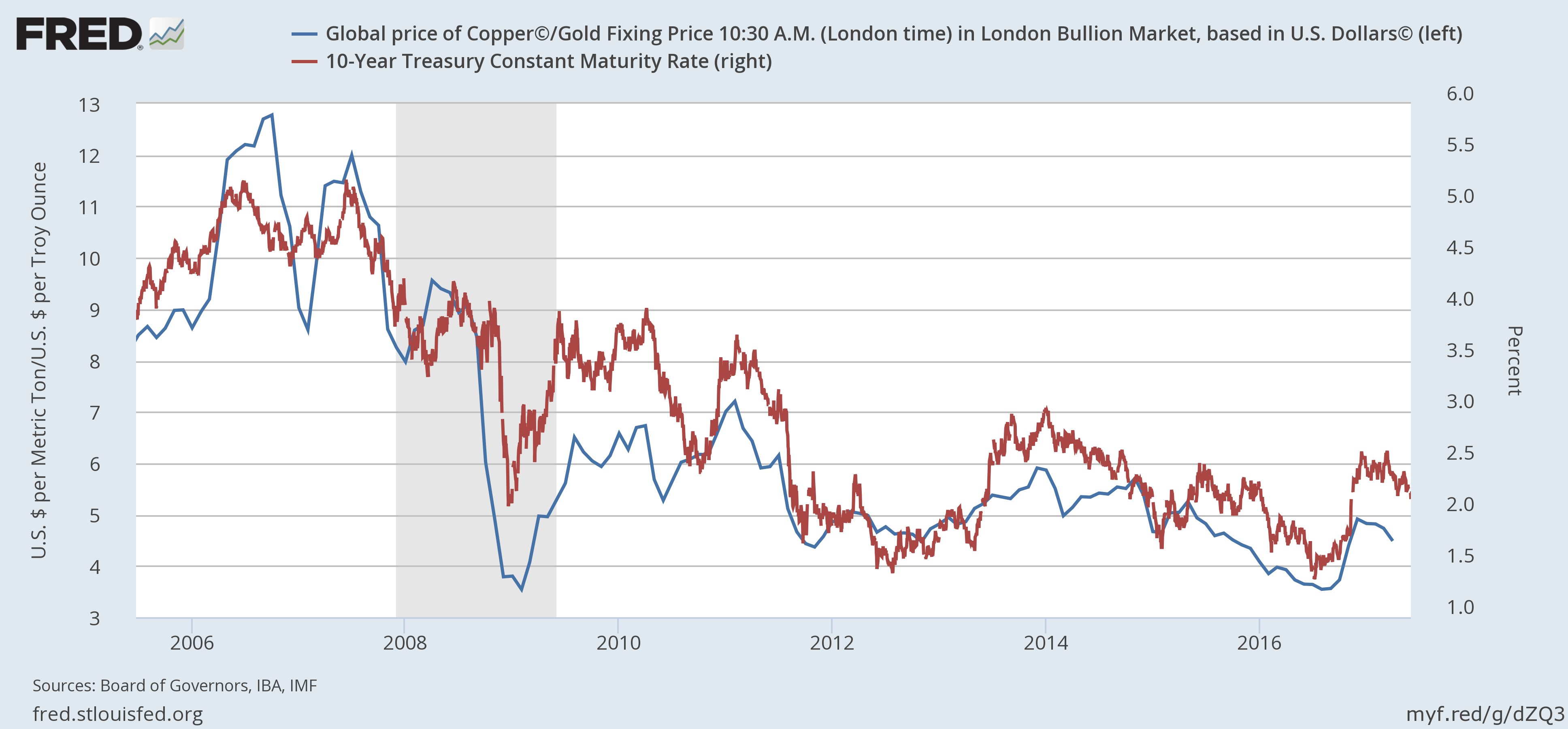 Copper/Gold Fixing Price