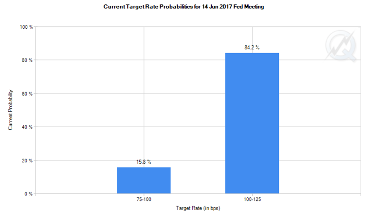 Current Target Rate