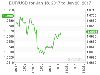 EUR/USD Chart For Jan 18 to Jan 20, 2017