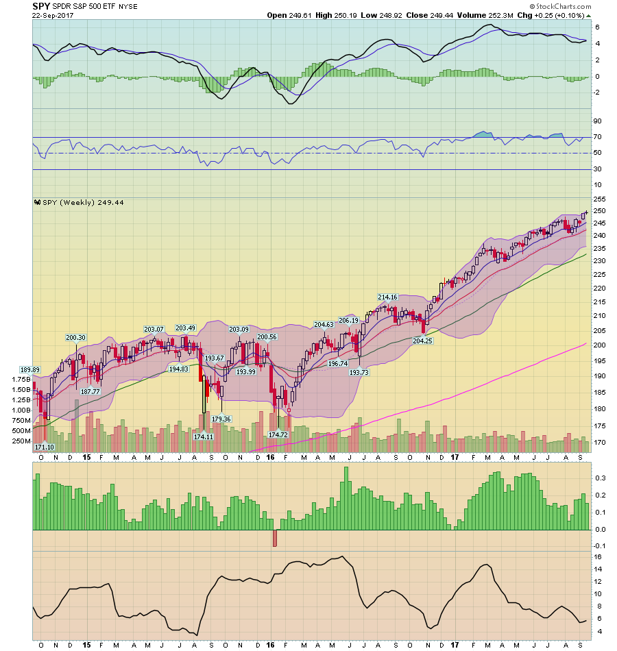 SPY Weekly Chart