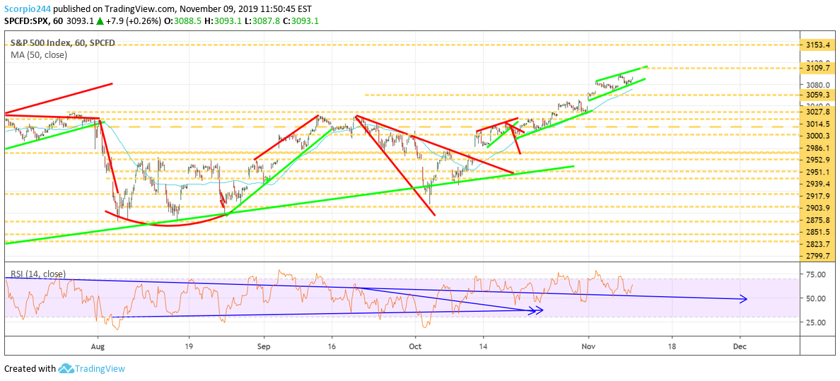 Microsoft Shares Chart