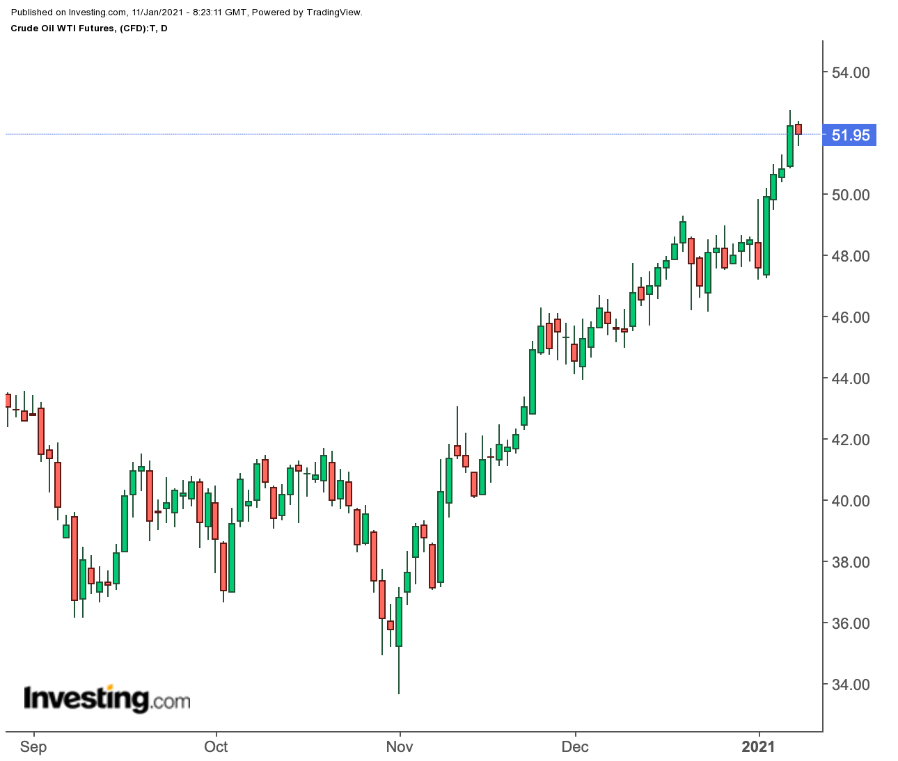 Oil Daily