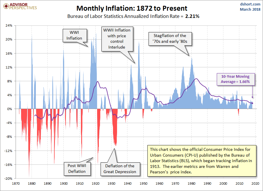 Inflation Since 1872