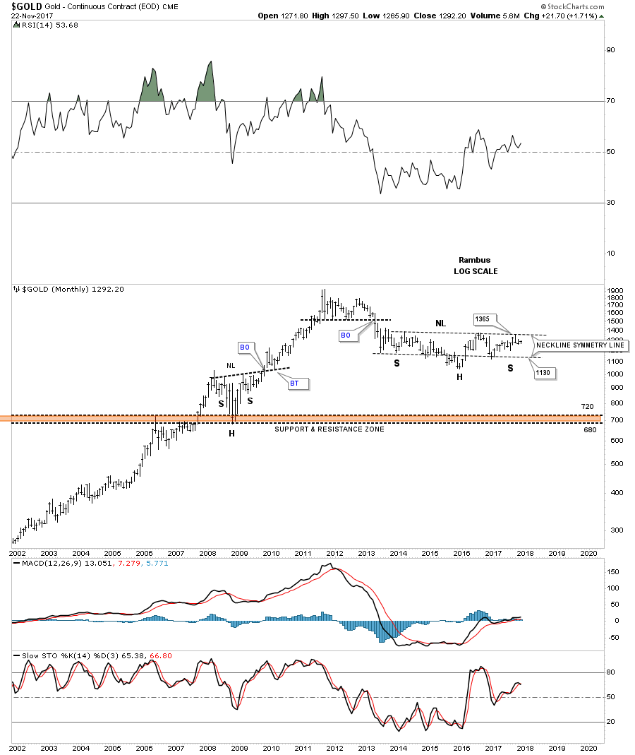 Gold Monthly 2001-2017