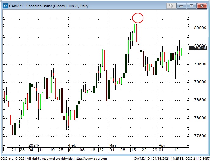 CAD Daily Chart