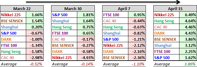 World Markets Performance, Past Four Weeks