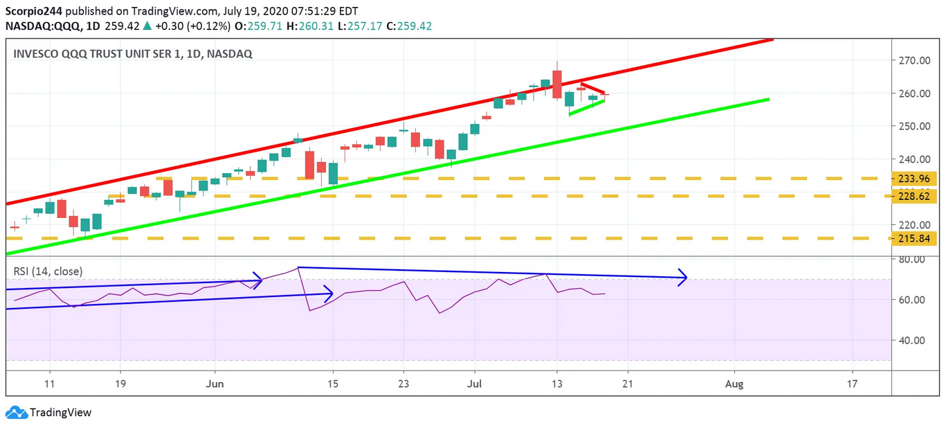 QQQ Daily Chart