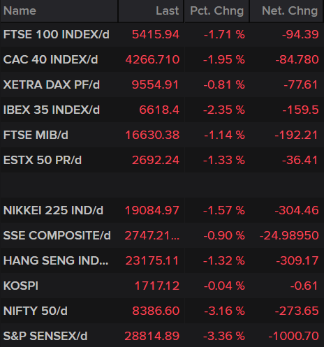 Equities Chart