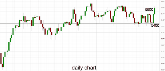 Australia 200 Daily Chart