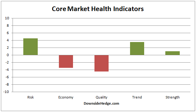 Core Market Health Indicators