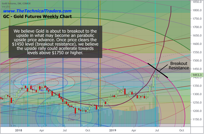 Could Gold Launch Into A Parabolic Upside Rally? | Investing.com