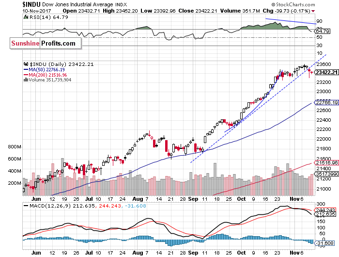 Daily DJIA Index