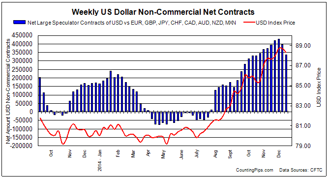 Weekly USD Contracts
