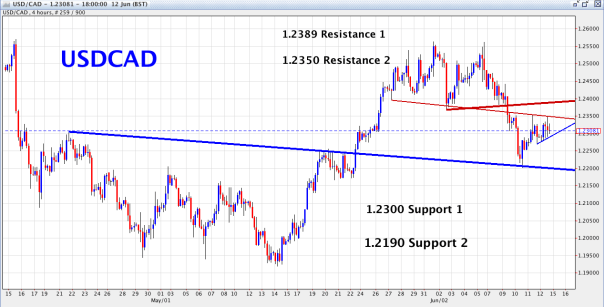 USD/CAD 4 Hour Chart