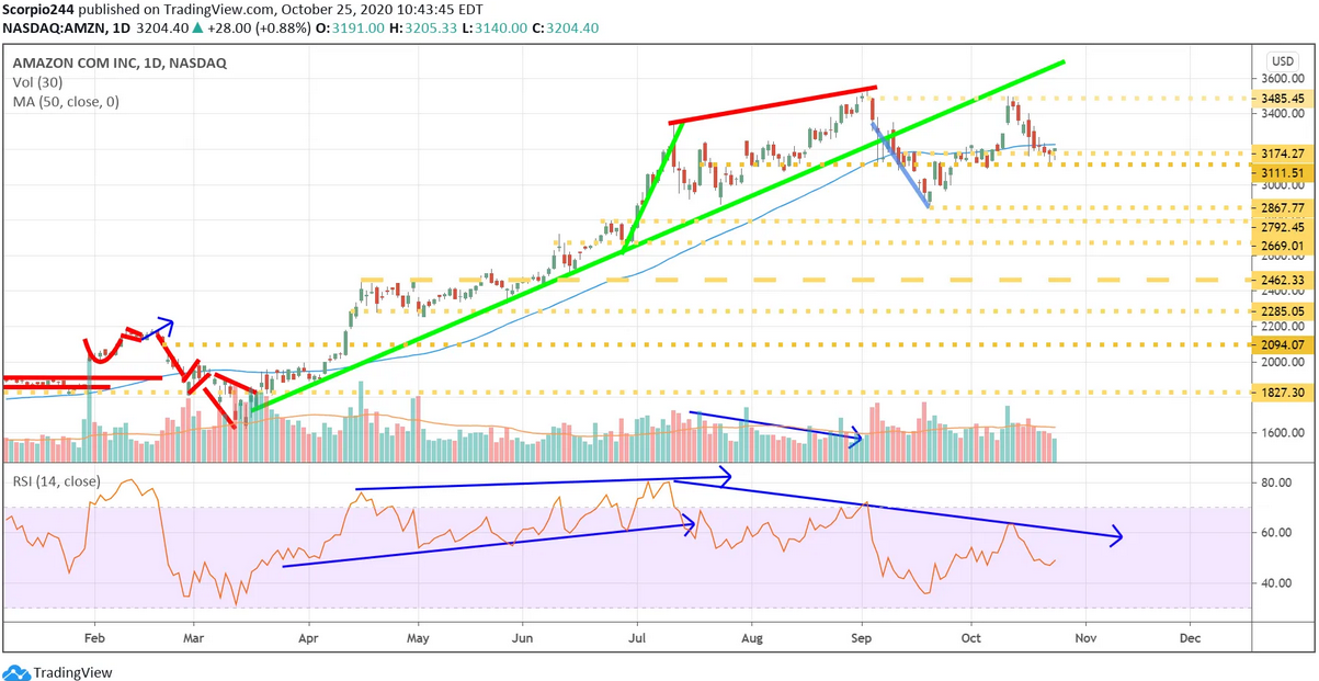 Amazon Inc Daily Chart