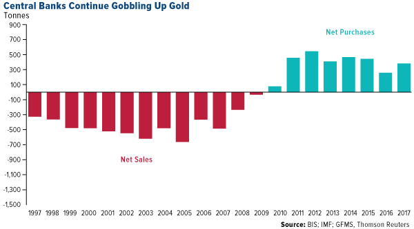 Central Bank Gold Holdings
