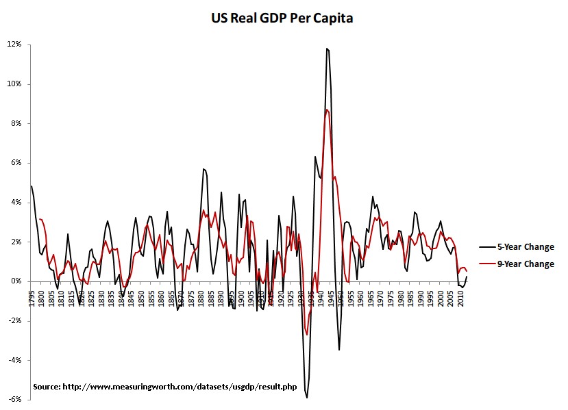 US GDP Per Capita