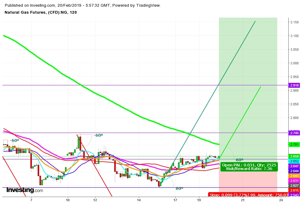 Natural Gas 2 Hr. Chart - Expected Trading Zones From February 20th - 22nd, 2019