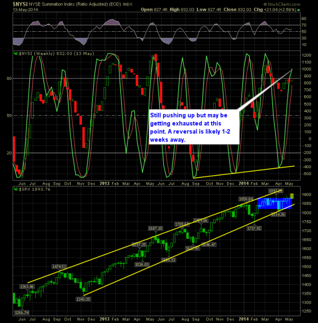 SPRI Weekly Chart