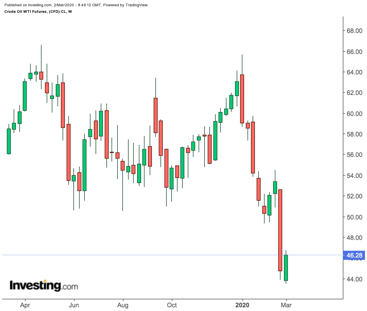 WTI Futures Weekly Price Chart