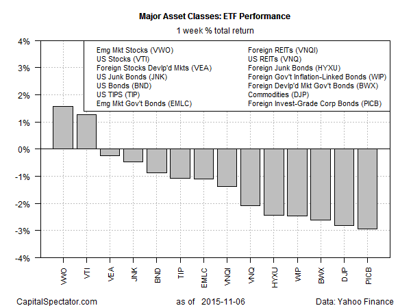 Major Asset Classes: ETF Performance, 1-W Return
