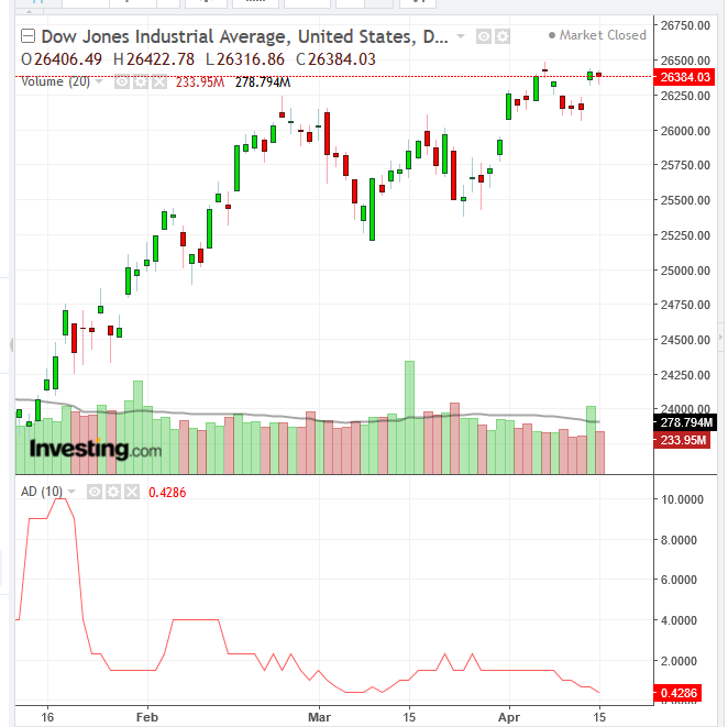 Dow Daily Chart