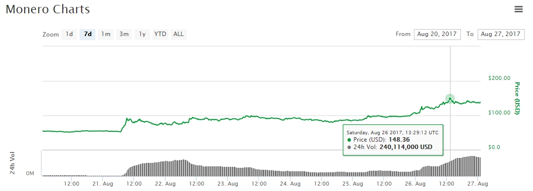 Monero Price Chart from CoinMarketCap