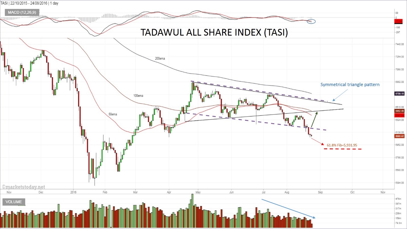 Tadawul ALL Share Index Daily Chart