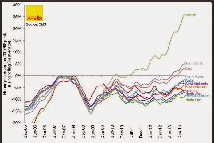 UK House Price Comparison 2007/2008 to December 2013