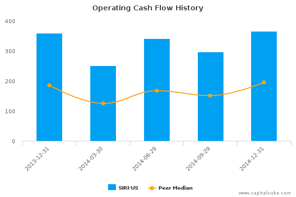 Operating Cash Flow History