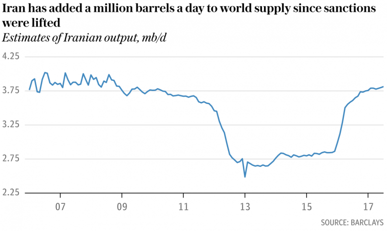 Iran Has Added A Million Barrels