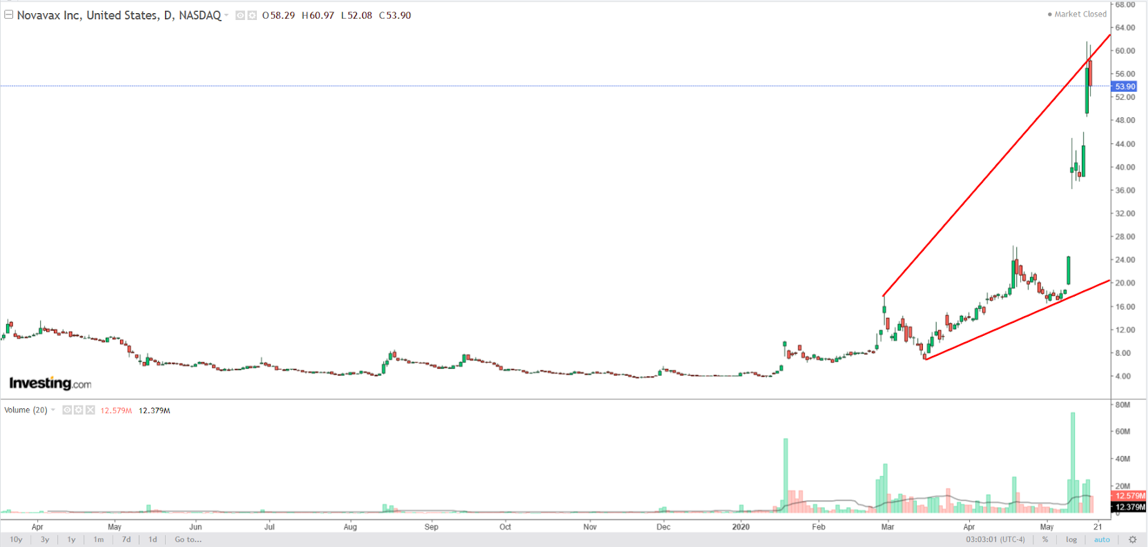 Novavax Daily Chart