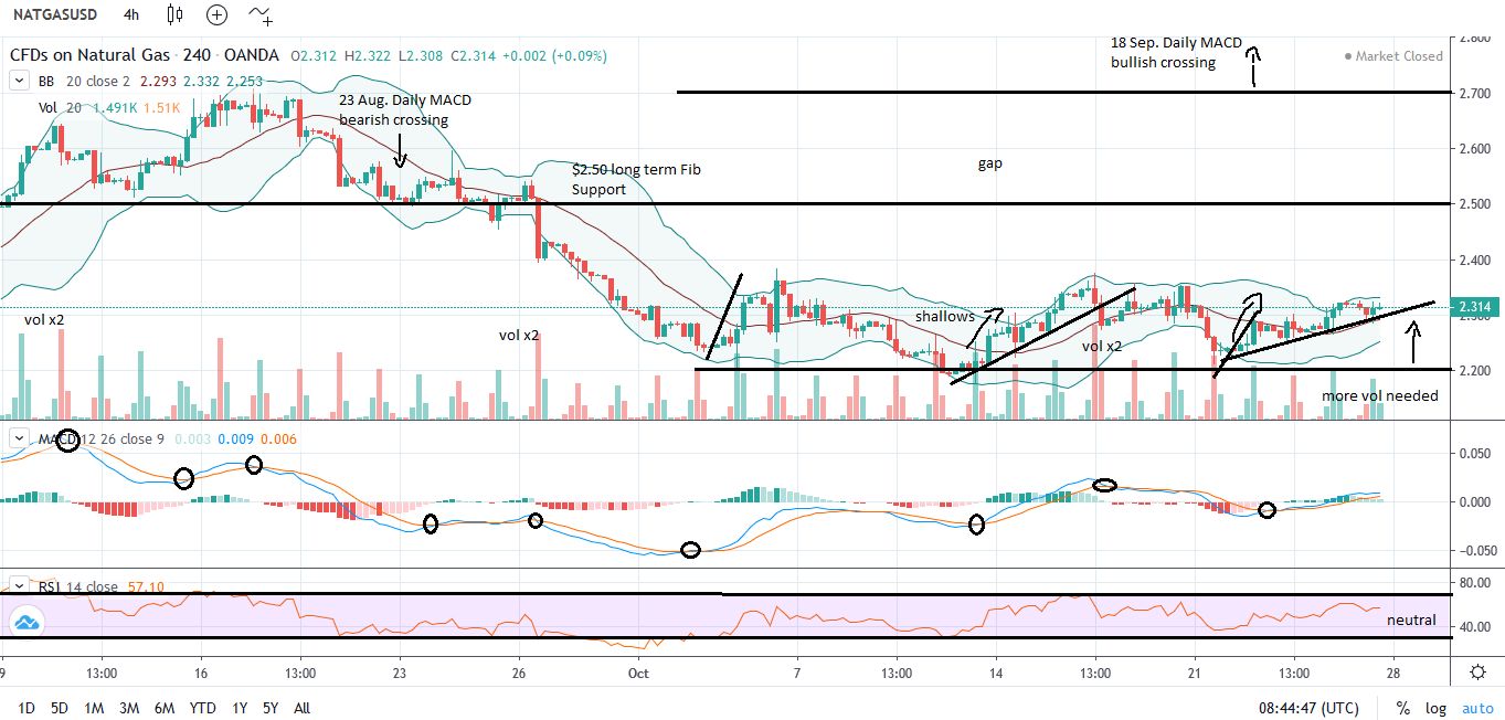 Nat Gas Chart 240 Min Chart