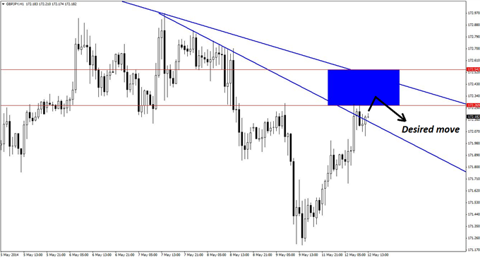 Key Zone for Initiating New GBP/JPY Shorts 