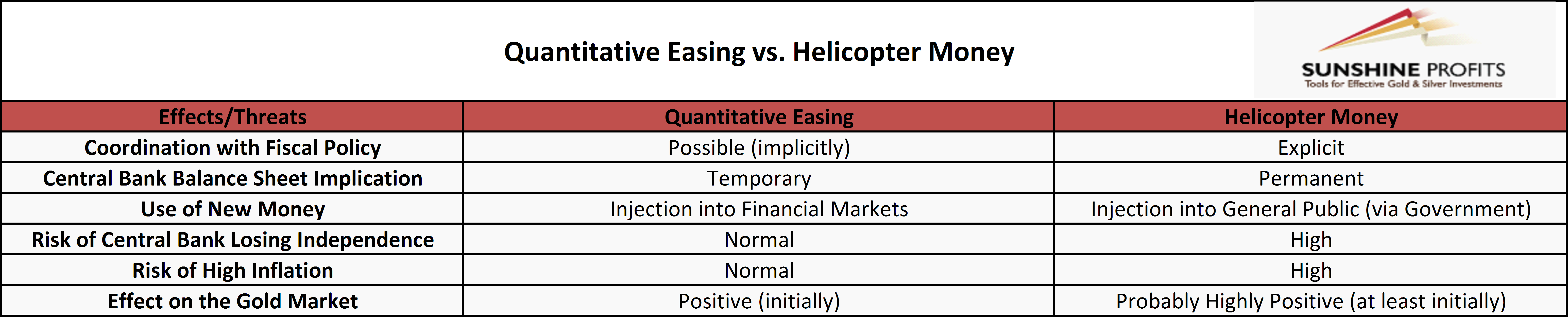 Helicopter Money Comparison