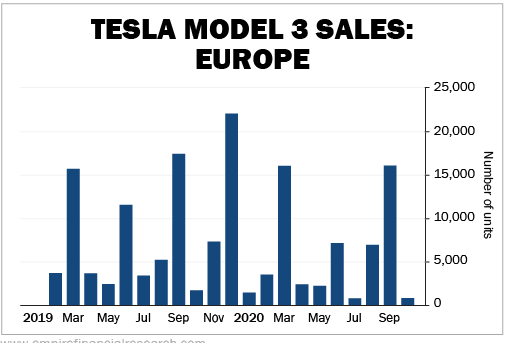 Tesla Model 3 Sales - Europe