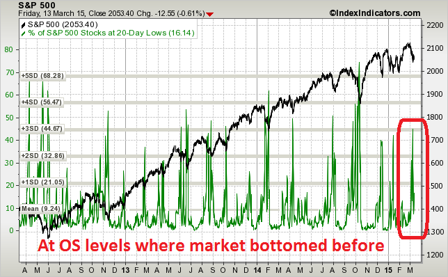 chart of the % of SPX stocks at 20-day lows