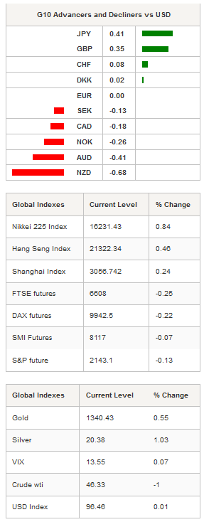 G10 Advancers And Global Indexes