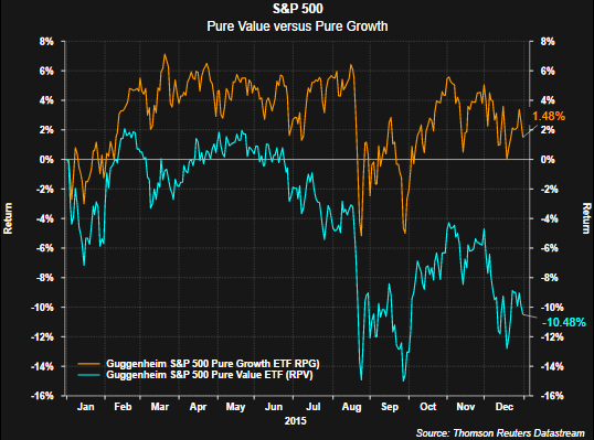S&P Pure Value vs. Pure Growth