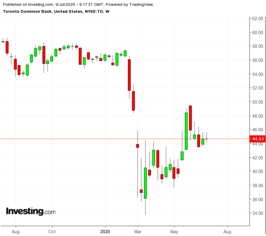 TD Wochenchart TTM