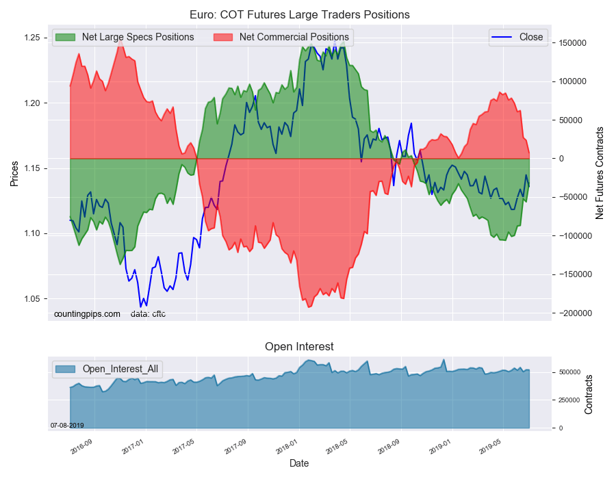 Euro COT Future Large Taders Positions