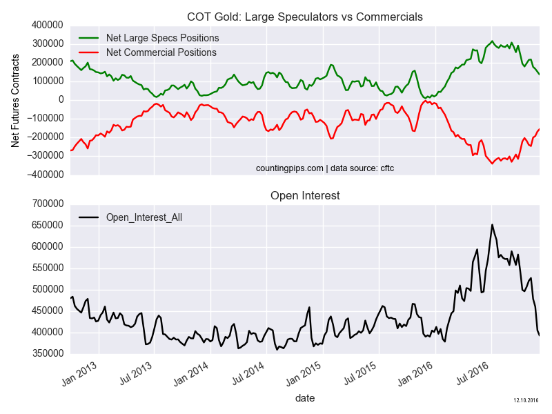 COT Gold: Large Speculators vs Commercials Chart