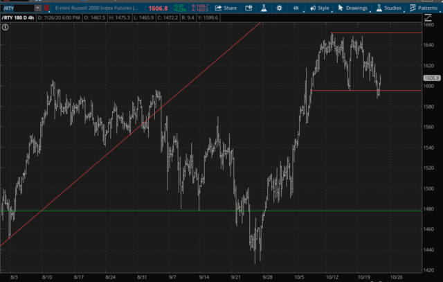 RTY Chart.