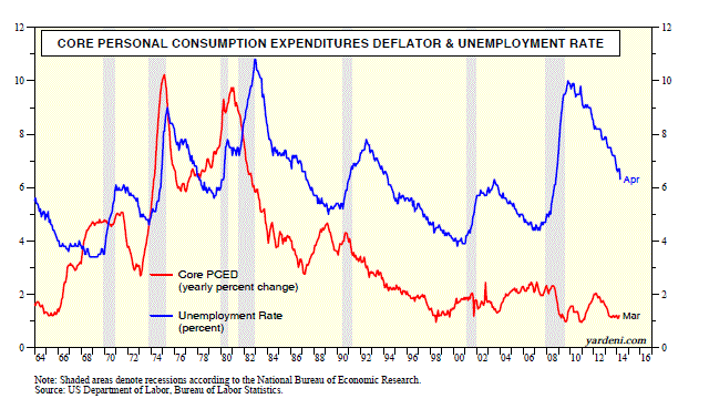 Core Personal Consumption Expenditures and Unemployment