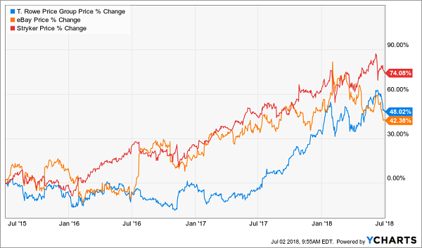 Top Holdings Lead the Way