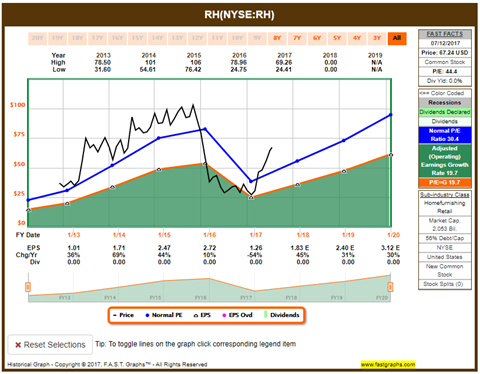 RH NYSE Chart