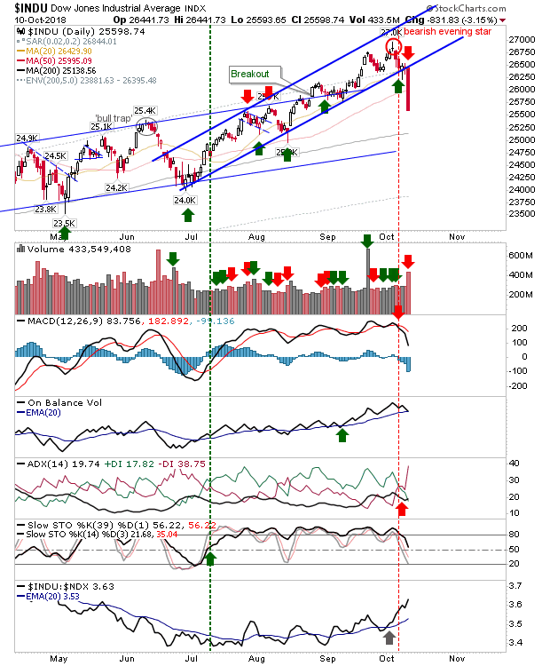 INDU Daily Chart