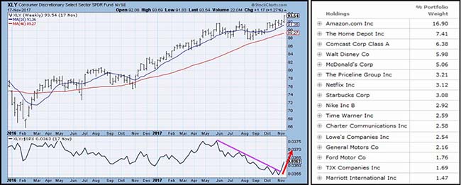 XLY Chart